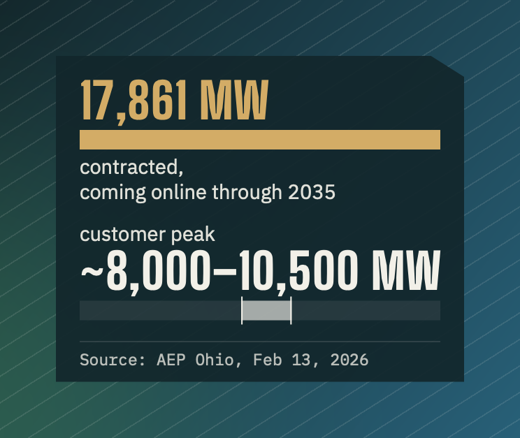 AEP Ohio contracted data-centre load vs. customer peak load