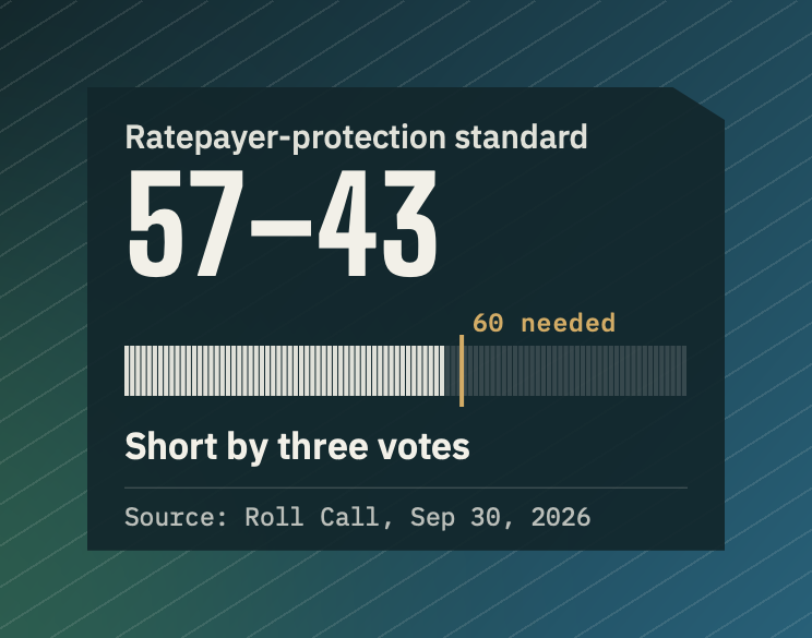 Senate vote on the Ratepayer Protection Act, 57-43